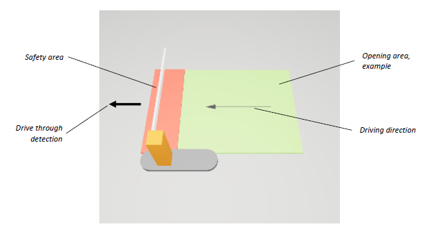 MWD SBP Virtual loop Radar Sensor